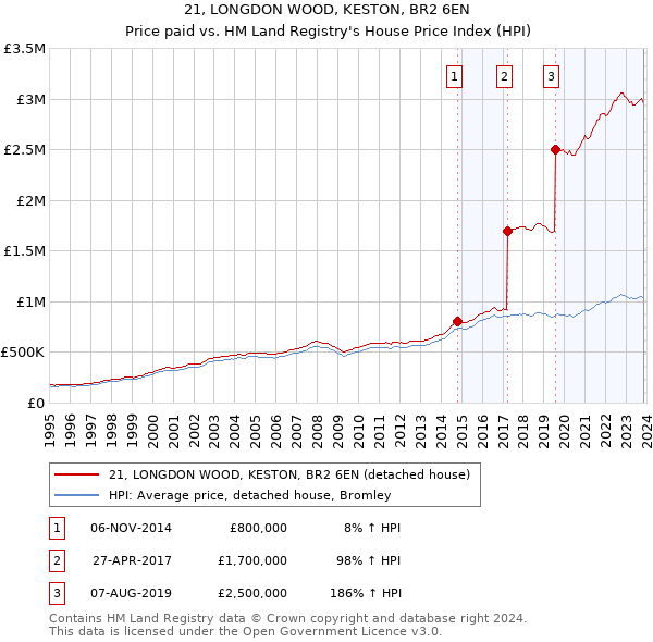 21, LONGDON WOOD, KESTON, BR2 6EN: Price paid vs HM Land Registry's House Price Index