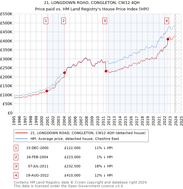 21, LONGDOWN ROAD, CONGLETON, CW12 4QH: Price paid vs HM Land Registry's House Price Index