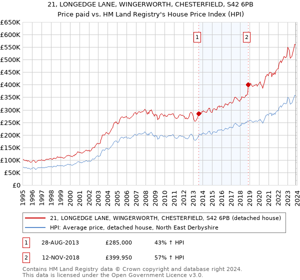 21, LONGEDGE LANE, WINGERWORTH, CHESTERFIELD, S42 6PB: Price paid vs HM Land Registry's House Price Index