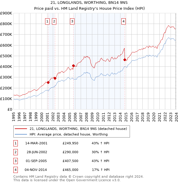 21, LONGLANDS, WORTHING, BN14 9NS: Price paid vs HM Land Registry's House Price Index