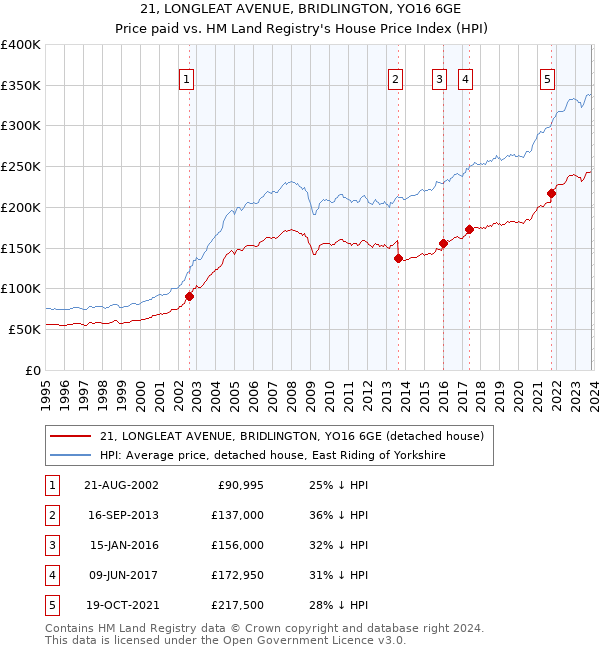 21, LONGLEAT AVENUE, BRIDLINGTON, YO16 6GE: Price paid vs HM Land Registry's House Price Index