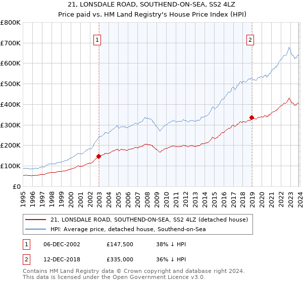 21, LONSDALE ROAD, SOUTHEND-ON-SEA, SS2 4LZ: Price paid vs HM Land Registry's House Price Index