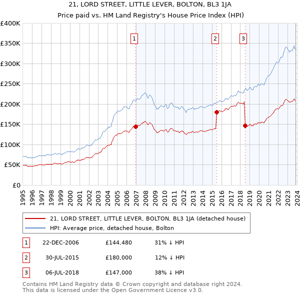 21, LORD STREET, LITTLE LEVER, BOLTON, BL3 1JA: Price paid vs HM Land Registry's House Price Index