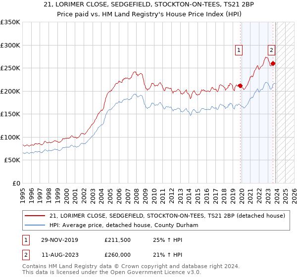 21, LORIMER CLOSE, SEDGEFIELD, STOCKTON-ON-TEES, TS21 2BP: Price paid vs HM Land Registry's House Price Index