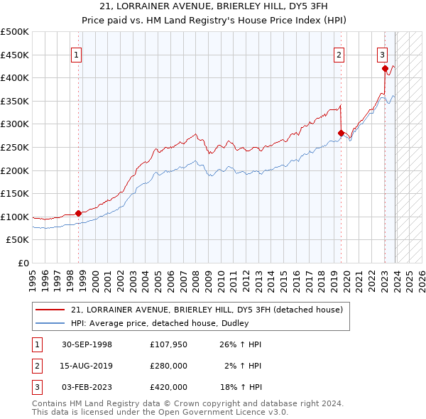 21, LORRAINER AVENUE, BRIERLEY HILL, DY5 3FH: Price paid vs HM Land Registry's House Price Index