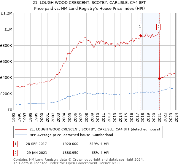21, LOUGH WOOD CRESCENT, SCOTBY, CARLISLE, CA4 8FT: Price paid vs HM Land Registry's House Price Index