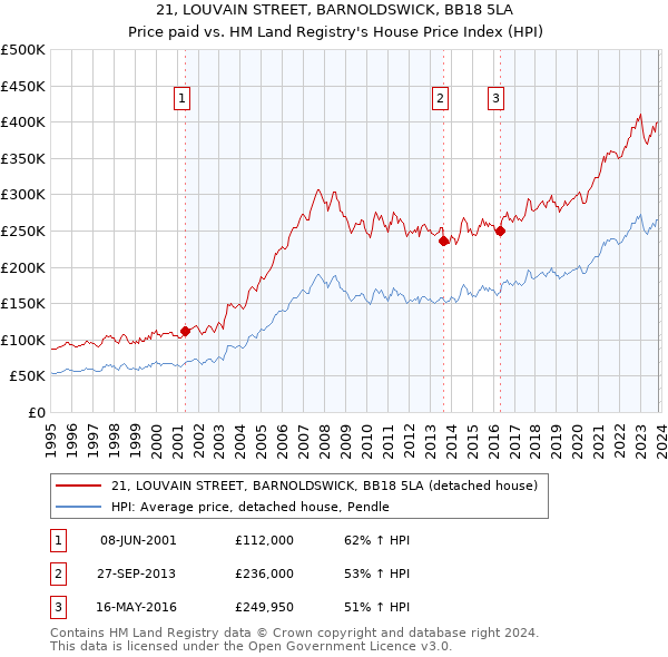 21, LOUVAIN STREET, BARNOLDSWICK, BB18 5LA: Price paid vs HM Land Registry's House Price Index