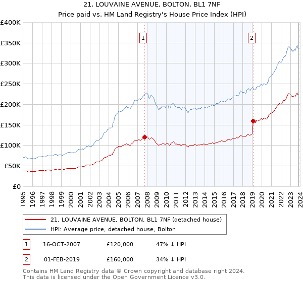 21, LOUVAINE AVENUE, BOLTON, BL1 7NF: Price paid vs HM Land Registry's House Price Index
