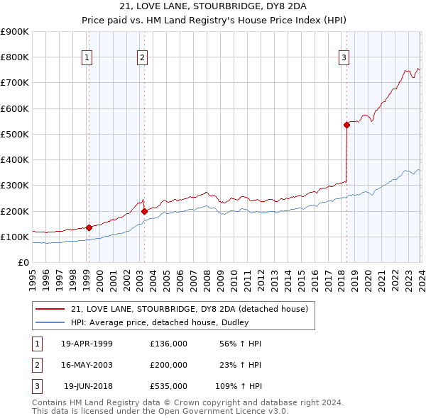 21, LOVE LANE, STOURBRIDGE, DY8 2DA: Price paid vs HM Land Registry's House Price Index