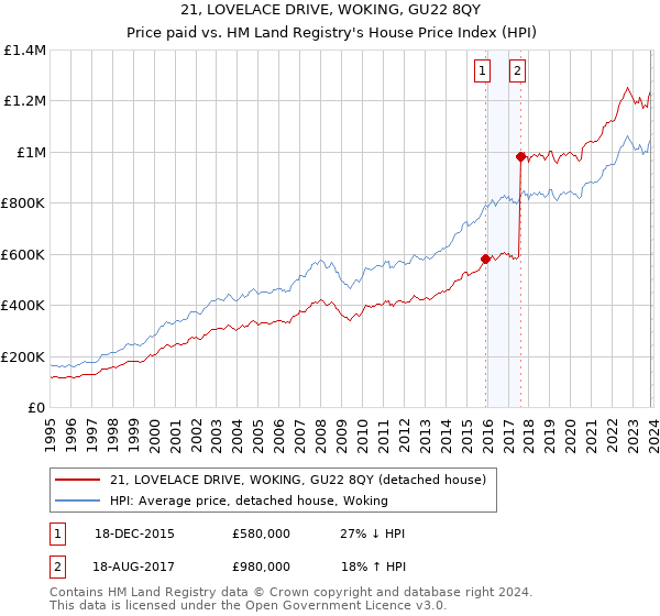 21, LOVELACE DRIVE, WOKING, GU22 8QY: Price paid vs HM Land Registry's House Price Index