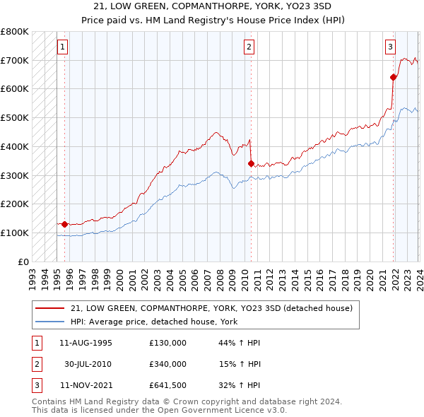21, LOW GREEN, COPMANTHORPE, YORK, YO23 3SD: Price paid vs HM Land Registry's House Price Index