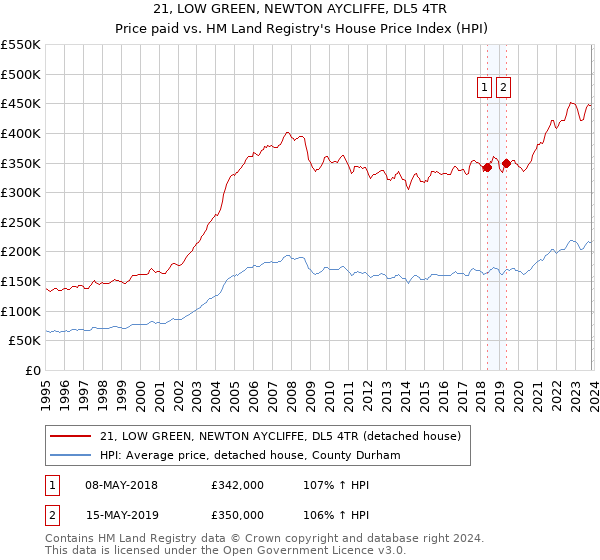 21, LOW GREEN, NEWTON AYCLIFFE, DL5 4TR: Price paid vs HM Land Registry's House Price Index