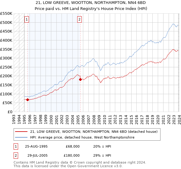 21, LOW GREEVE, WOOTTON, NORTHAMPTON, NN4 6BD: Price paid vs HM Land Registry's House Price Index