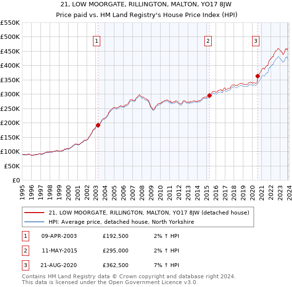 21, LOW MOORGATE, RILLINGTON, MALTON, YO17 8JW: Price paid vs HM Land Registry's House Price Index