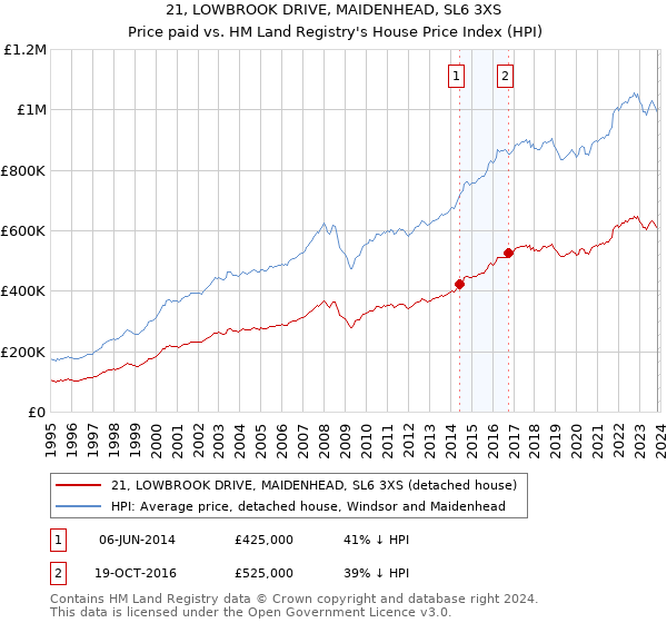 21, LOWBROOK DRIVE, MAIDENHEAD, SL6 3XS: Price paid vs HM Land Registry's House Price Index