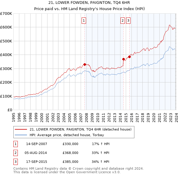 21, LOWER FOWDEN, PAIGNTON, TQ4 6HR: Price paid vs HM Land Registry's House Price Index
