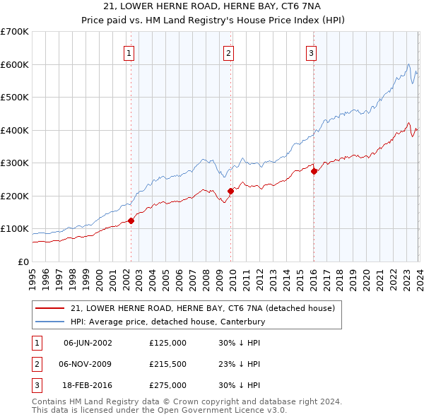 21, LOWER HERNE ROAD, HERNE BAY, CT6 7NA: Price paid vs HM Land Registry's House Price Index