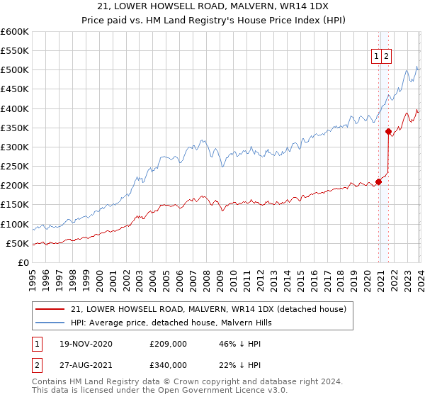 21, LOWER HOWSELL ROAD, MALVERN, WR14 1DX: Price paid vs HM Land Registry's House Price Index