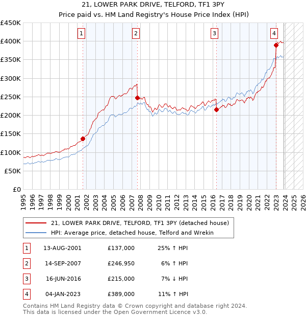 21, LOWER PARK DRIVE, TELFORD, TF1 3PY: Price paid vs HM Land Registry's House Price Index