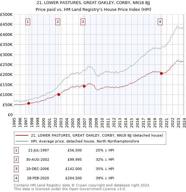 21, LOWER PASTURES, GREAT OAKLEY, CORBY, NN18 8JJ: Price paid vs HM Land Registry's House Price Index