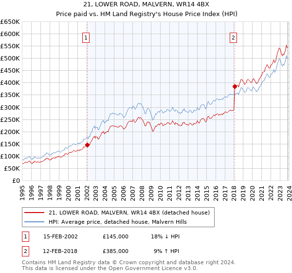 21, LOWER ROAD, MALVERN, WR14 4BX: Price paid vs HM Land Registry's House Price Index