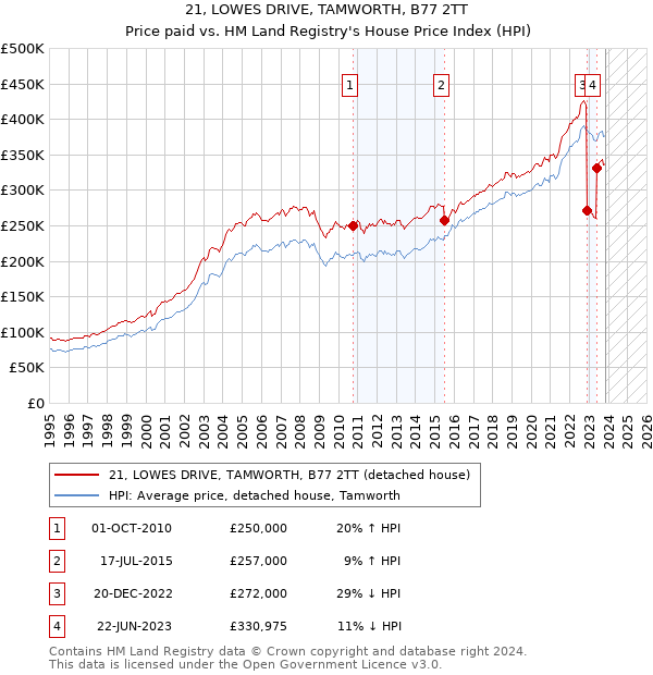 21, LOWES DRIVE, TAMWORTH, B77 2TT: Price paid vs HM Land Registry's House Price Index