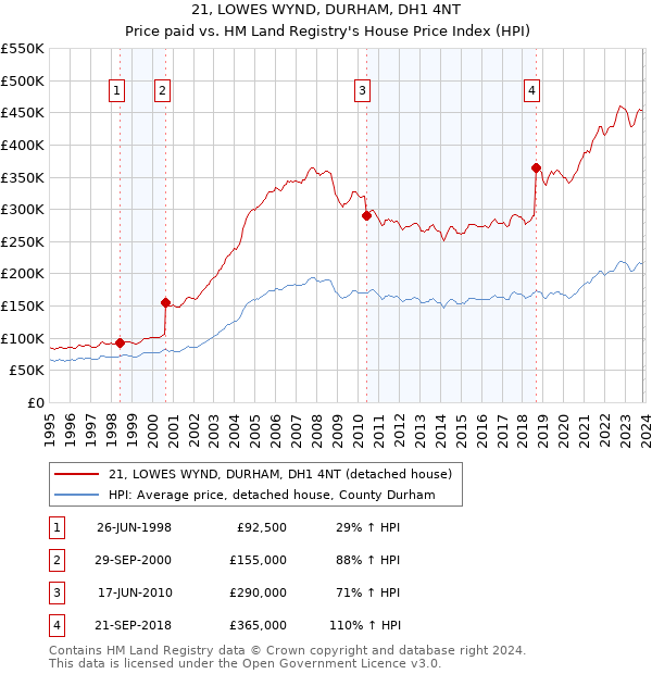 21, LOWES WYND, DURHAM, DH1 4NT: Price paid vs HM Land Registry's House Price Index