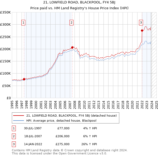 21, LOWFIELD ROAD, BLACKPOOL, FY4 5BJ: Price paid vs HM Land Registry's House Price Index