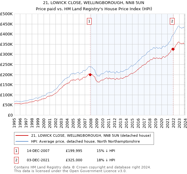 21, LOWICK CLOSE, WELLINGBOROUGH, NN8 5UN: Price paid vs HM Land Registry's House Price Index