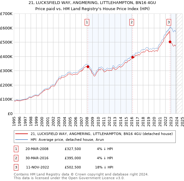 21, LUCKSFIELD WAY, ANGMERING, LITTLEHAMPTON, BN16 4GU: Price paid vs HM Land Registry's House Price Index