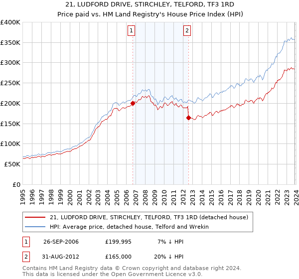 21, LUDFORD DRIVE, STIRCHLEY, TELFORD, TF3 1RD: Price paid vs HM Land Registry's House Price Index
