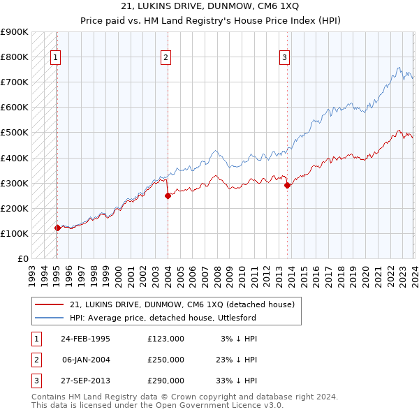 21, LUKINS DRIVE, DUNMOW, CM6 1XQ: Price paid vs HM Land Registry's House Price Index