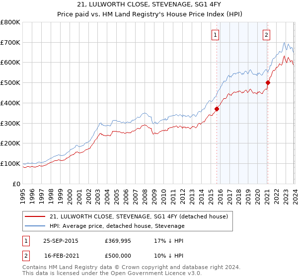 21, LULWORTH CLOSE, STEVENAGE, SG1 4FY: Price paid vs HM Land Registry's House Price Index