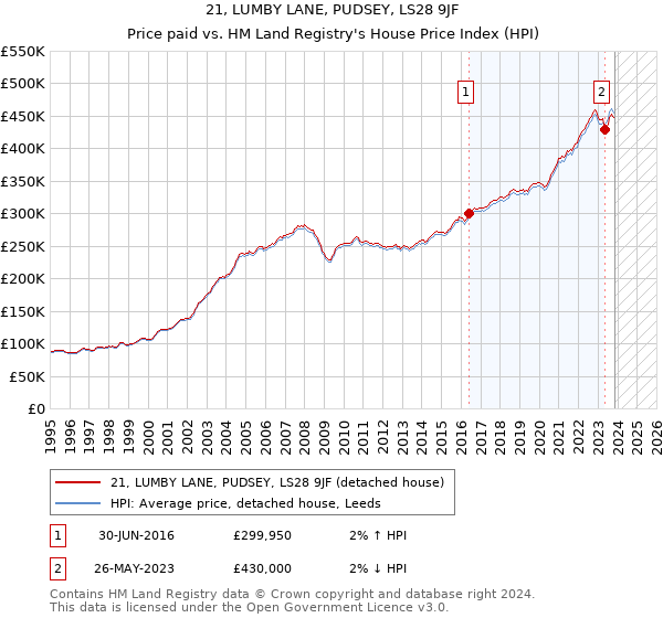 21, LUMBY LANE, PUDSEY, LS28 9JF: Price paid vs HM Land Registry's House Price Index