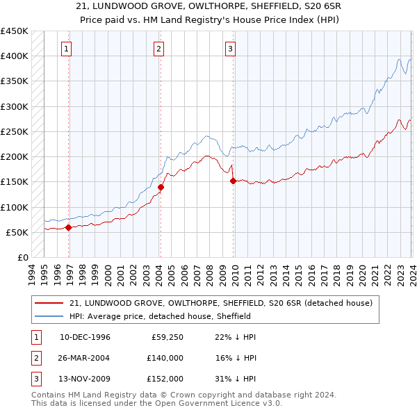 21, LUNDWOOD GROVE, OWLTHORPE, SHEFFIELD, S20 6SR: Price paid vs HM Land Registry's House Price Index