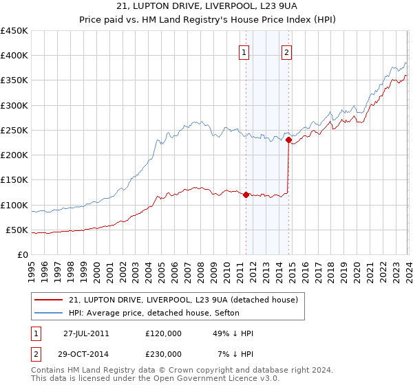 21, LUPTON DRIVE, LIVERPOOL, L23 9UA: Price paid vs HM Land Registry's House Price Index