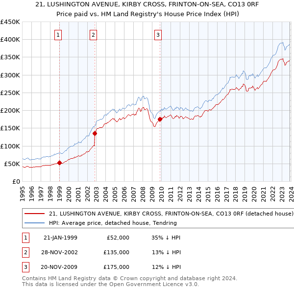 21, LUSHINGTON AVENUE, KIRBY CROSS, FRINTON-ON-SEA, CO13 0RF: Price paid vs HM Land Registry's House Price Index