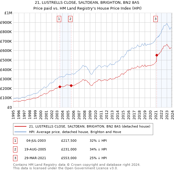 21, LUSTRELLS CLOSE, SALTDEAN, BRIGHTON, BN2 8AS: Price paid vs HM Land Registry's House Price Index