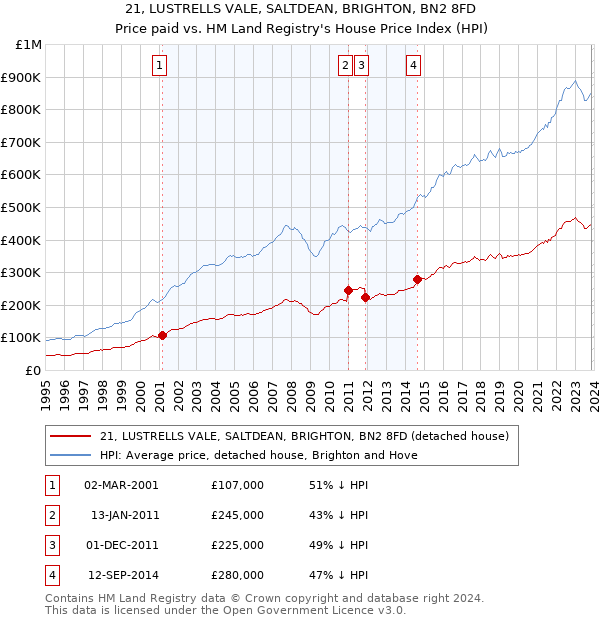 21, LUSTRELLS VALE, SALTDEAN, BRIGHTON, BN2 8FD: Price paid vs HM Land Registry's House Price Index