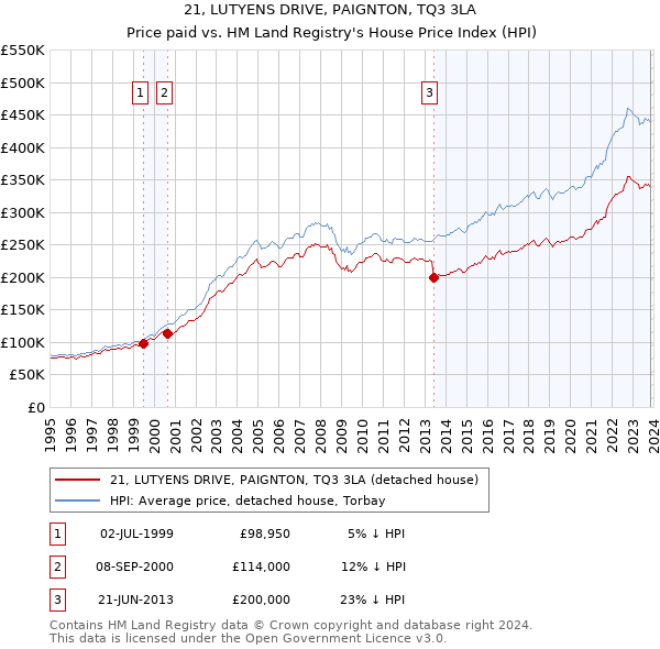 21, LUTYENS DRIVE, PAIGNTON, TQ3 3LA: Price paid vs HM Land Registry's House Price Index