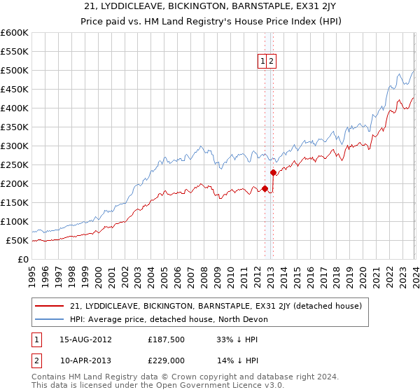 21, LYDDICLEAVE, BICKINGTON, BARNSTAPLE, EX31 2JY: Price paid vs HM Land Registry's House Price Index