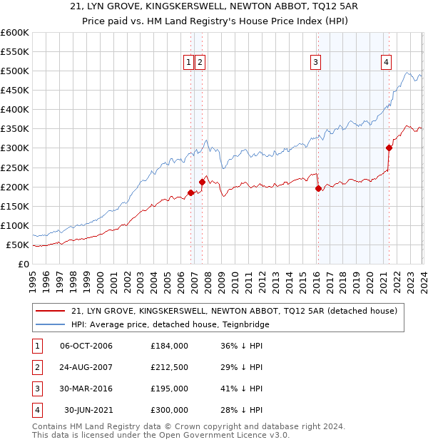 21, LYN GROVE, KINGSKERSWELL, NEWTON ABBOT, TQ12 5AR: Price paid vs HM Land Registry's House Price Index