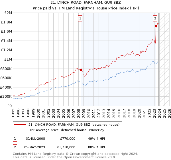 21, LYNCH ROAD, FARNHAM, GU9 8BZ: Price paid vs HM Land Registry's House Price Index