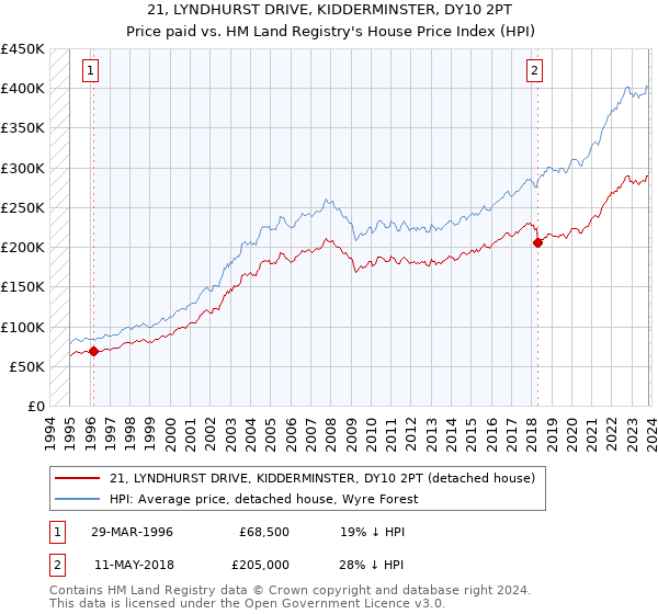 21, LYNDHURST DRIVE, KIDDERMINSTER, DY10 2PT: Price paid vs HM Land Registry's House Price Index
