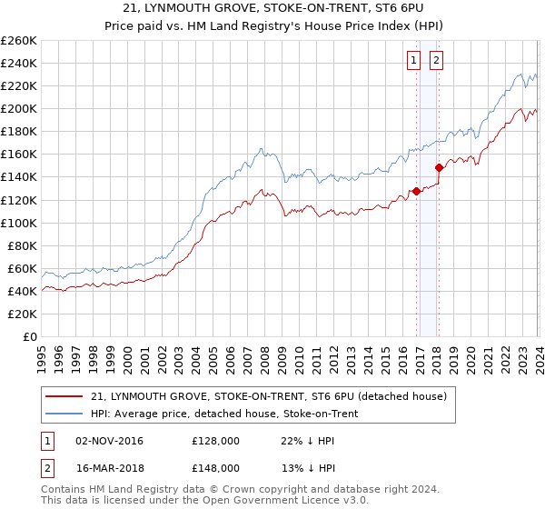 21, LYNMOUTH GROVE, STOKE-ON-TRENT, ST6 6PU: Price paid vs HM Land Registry's House Price Index
