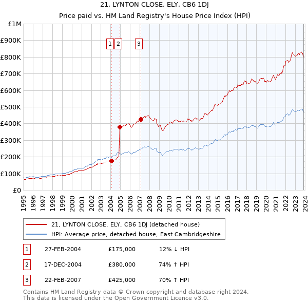 21, LYNTON CLOSE, ELY, CB6 1DJ: Price paid vs HM Land Registry's House Price Index