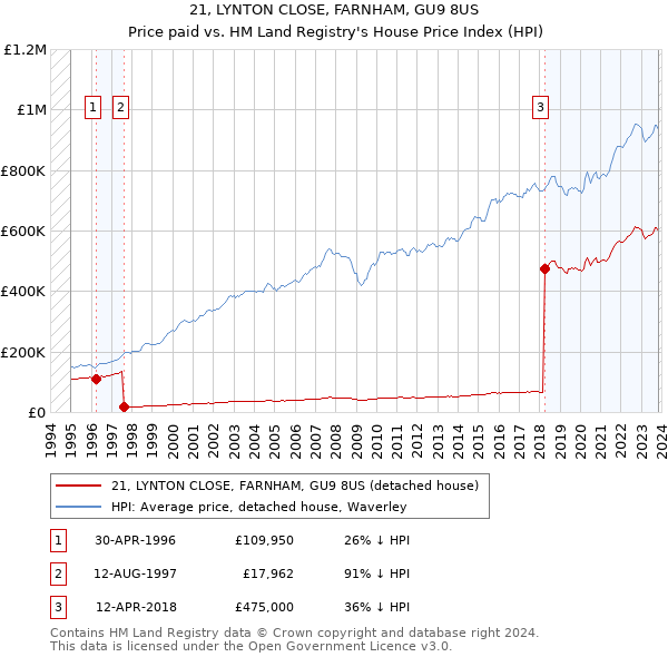 21, LYNTON CLOSE, FARNHAM, GU9 8US: Price paid vs HM Land Registry's House Price Index