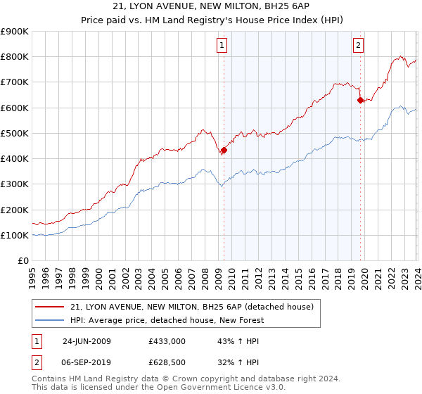21, LYON AVENUE, NEW MILTON, BH25 6AP: Price paid vs HM Land Registry's House Price Index