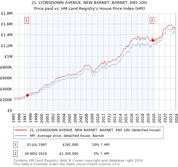21, LYONSDOWN AVENUE, NEW BARNET, BARNET, EN5 1DU: Price paid vs HM Land Registry's House Price Index