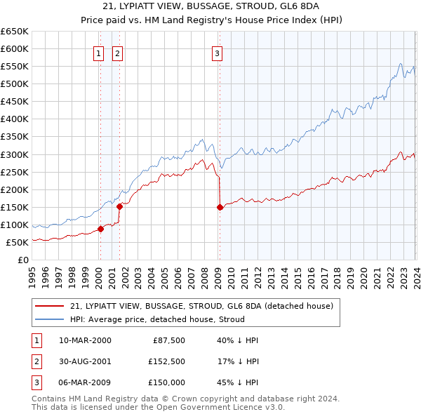 21, LYPIATT VIEW, BUSSAGE, STROUD, GL6 8DA: Price paid vs HM Land Registry's House Price Index